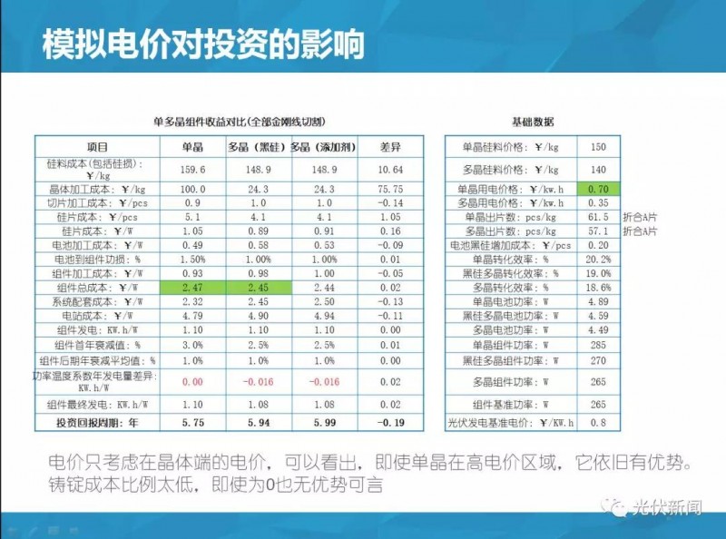 單多晶在終端綜合對比：即使鑄錠成本為0，多晶優勢仍然不明顯?。ǜ綀D文解析）