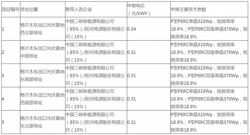 青海德令哈、格爾木光伏領跑基地評優結果公示