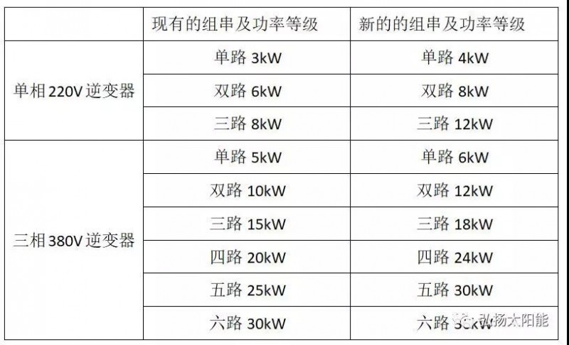 逆變器廠家自我救贖的最后機會