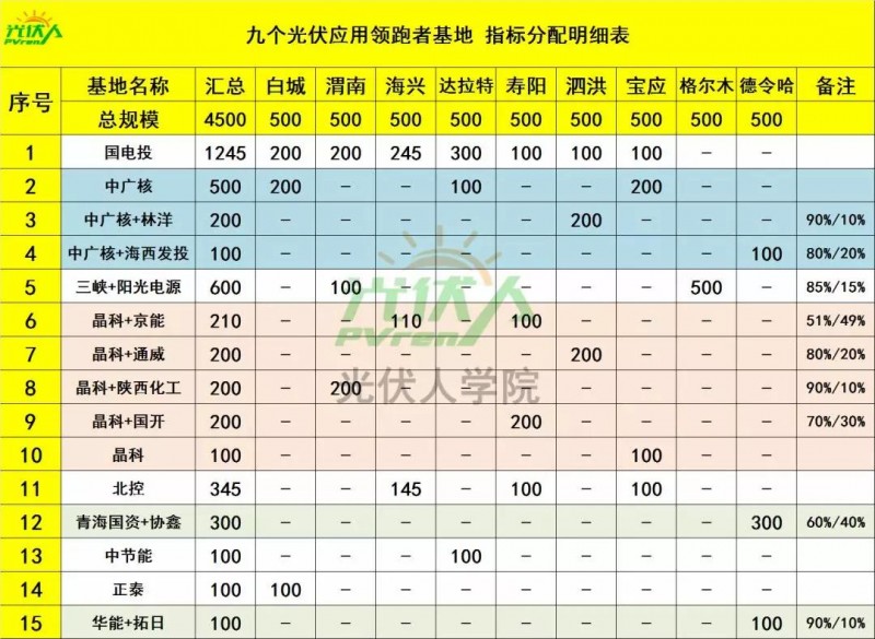 4.5GW光伏領跑基地中標企業排行榜