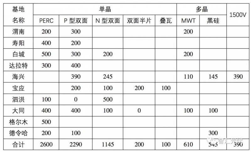 除了低電價，領跑者中標結果的兩個明顯特征
