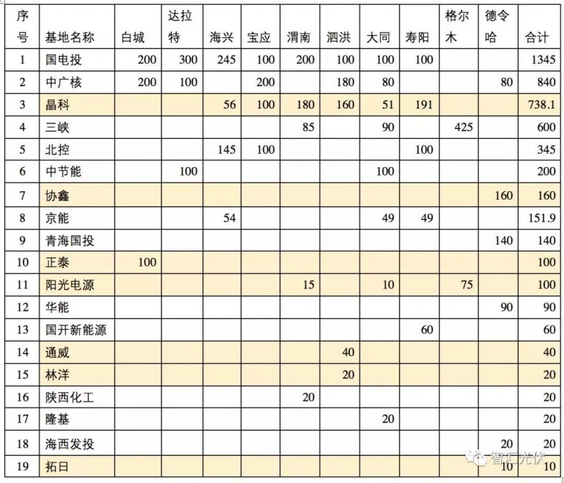 除了低電價，領跑者中標結果的兩個明顯特征
