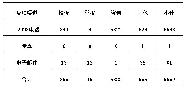 3月12398監管熱線投訴情況:分布式光伏電費結算仍不及時