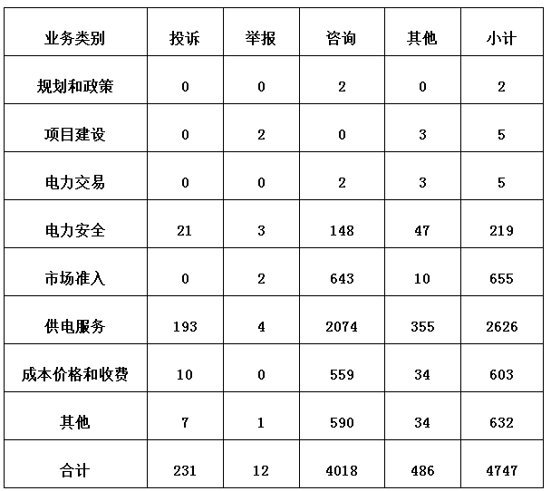 3月12398監管熱線投訴情況:分布式光伏電費結算仍不及時