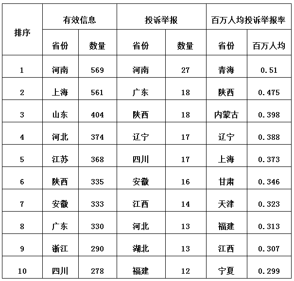 3月12398監管熱線投訴情況:分布式光伏電費結算仍不及時
