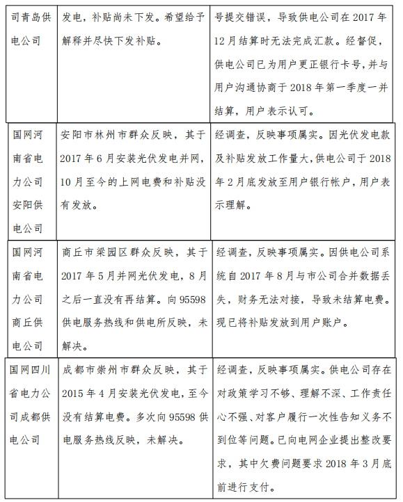 3月12398監管熱線投訴情況:分布式光伏電費結算仍不及時