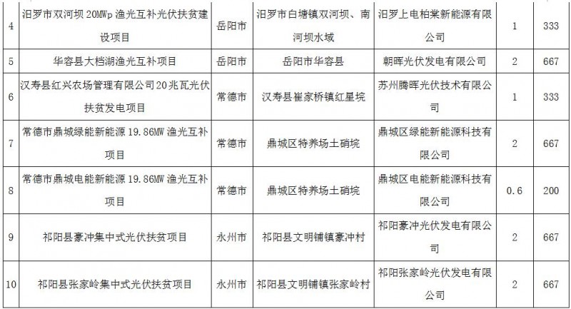 裝機164MW！湖南2017年第二批集中式光伏扶貧電站建設規模名單公示