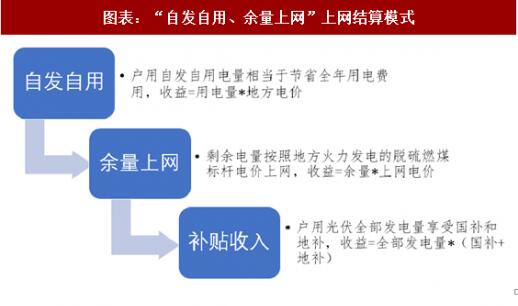2018年中國戶用式光伏行業分析