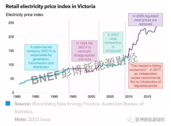 BNEF:澳大利亞電力市場的三大經驗分享