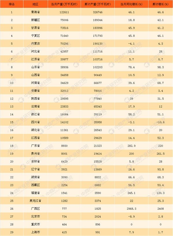 2018年3月中國太陽能發電量統計同比增長超27%