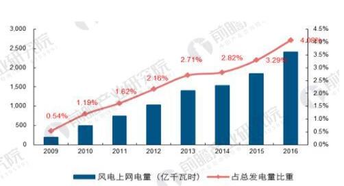可再生能源發展現狀分析:棄“風”棄“光”問題亟待解決