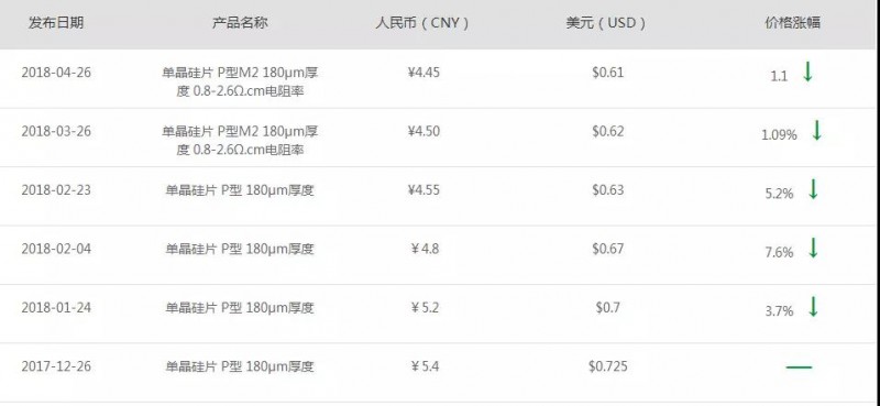 隆基又降價！產能過剩影響開始顯現？