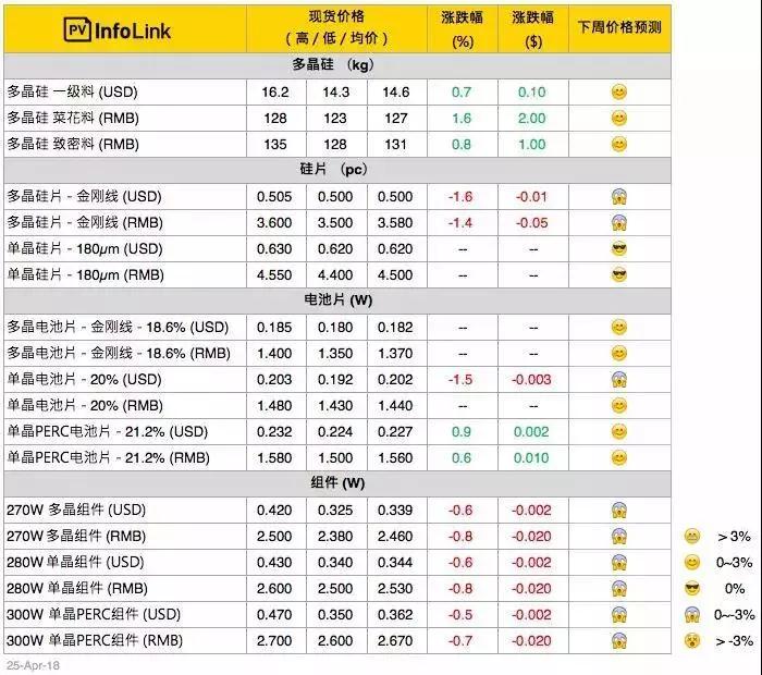 隆基又降價！產能過剩影響開始顯現？