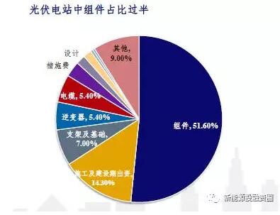 影響光伏收益的四大因素究竟對收益率有多大影響？