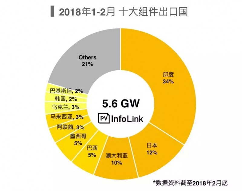 受貿易戰影響一季度光伏組件出口不如預期 新興市場持續成長空間大