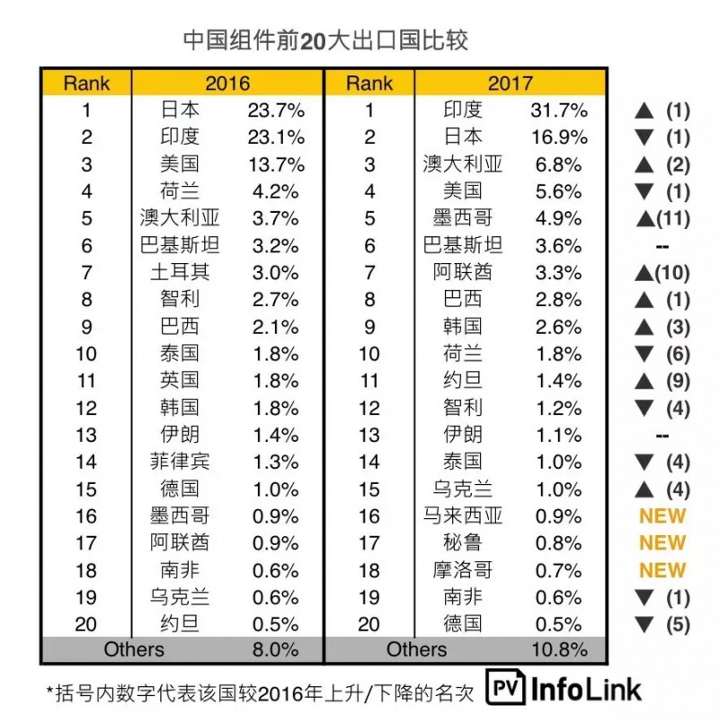 受貿易戰影響一季度光伏組件出口不如預期 新興市場持續成長空間大