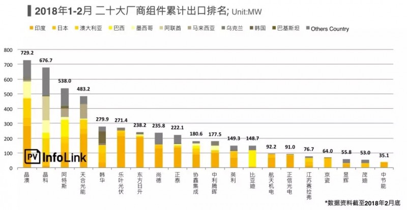受貿易戰影響一季度光伏組件出口不如預期 新興市場持續成長空間大