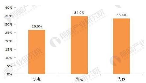 2018年分布式能源行業發展趨勢分析 分布式光伏發展如火如荼