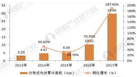 2018年分布式能源行業發展趨勢分析 分布式光伏發展如火如荼