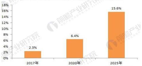 2018年分布式能源行業發展趨勢分析 分布式光伏發展如火如荼