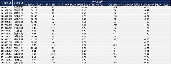 一季度A股光伏企業凈賺近50億元 毛利率下滑的隆基股份仍是盈利王