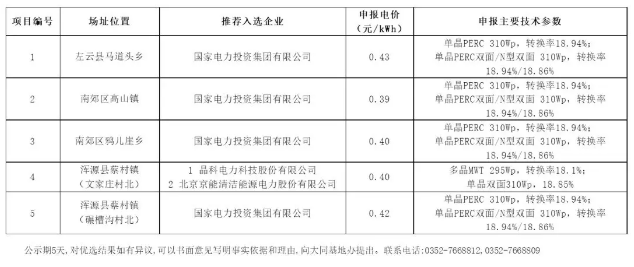 最低0.39元/瓦！大同二期領跑者基地中標情況