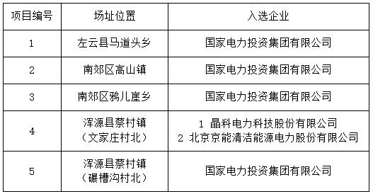 無異議！大同二期光伏領跑基地企業名單最終確定
