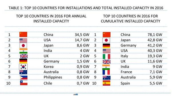 國際能源署:2017年全球光伏新增裝機至少98GW 同比增長29%