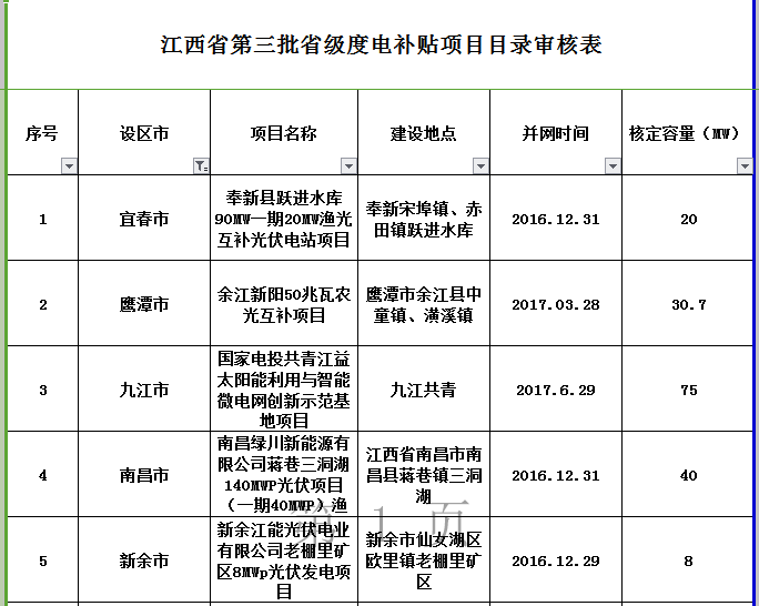 264MW！江西公示第三批省級光伏度電補貼目錄項目審核結果