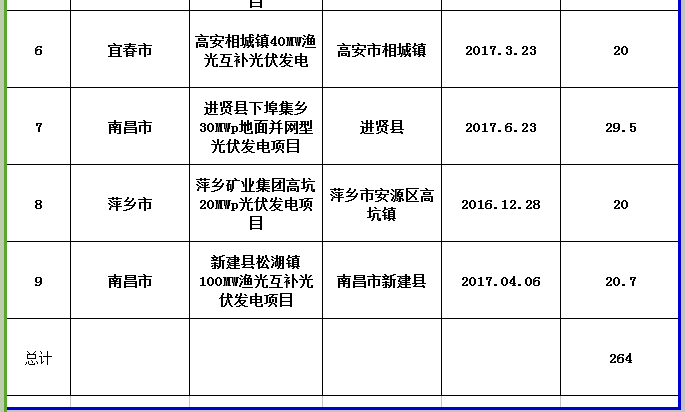 264MW！江西公示第三批省級光伏度電補貼目錄項目審核結果