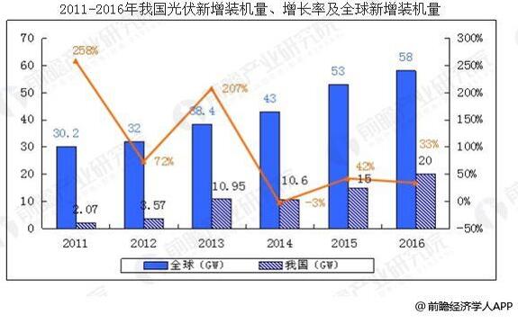 光伏發電行業發展迅速 光伏行業市場前景分析
