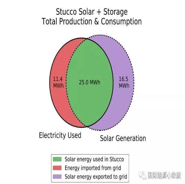 澳大利亞悉尼：“光伏+儲能”比電網便宜55%！