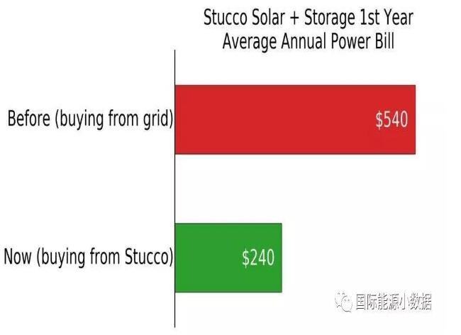 澳大利亞悉尼：“光伏+儲能”比電網便宜55%！