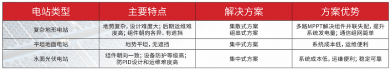 光伏+ X = ∞，我們創造更多可能