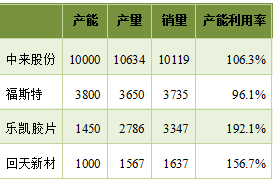 預測 | 2020年國內太陽能背板需求將達到5億平方米