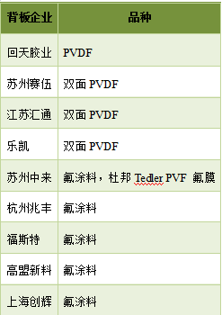 預測 | 2020年國內太陽能背板需求將達到5億平方米