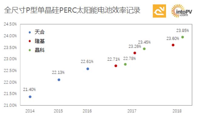 高手過招！一張圖看天合、隆基與晶科如何一次次打破單晶PERC電池效率記錄