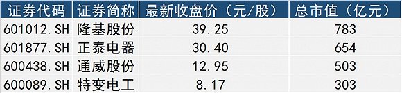四家A股光伏公司正式納入MSCI 總市值超2200億業績走勢分化