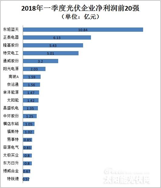 從企業前20強財報看行業風向：光伏凜冬將至？