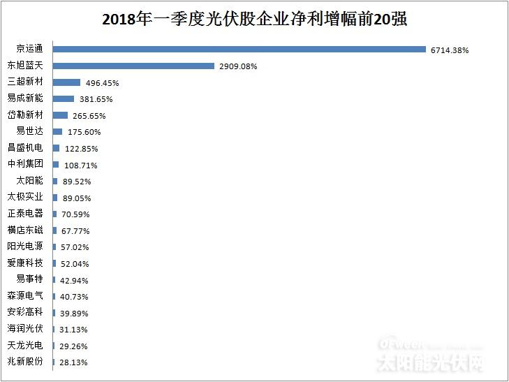 從企業前20強財報看行業風向：光伏凜冬將至？