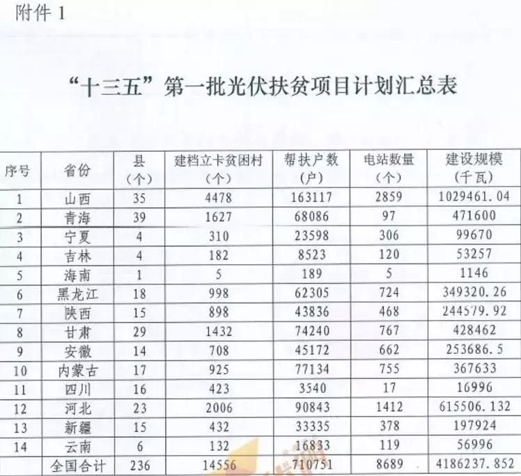 某地關于停止開發光伏扶貧項目的通知，湖北2018五扶貧指標