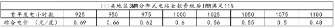 三類地區分布式光伏投資區域指南