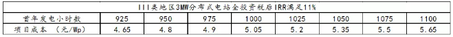 三類地區分布式光伏投資區域指南
