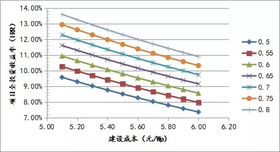 三類地區分布式光伏投資區域指南