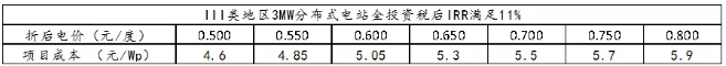 三類地區分布式光伏投資區域指南