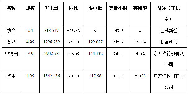 二連浩特市4月份風電、光伏發電監測信息