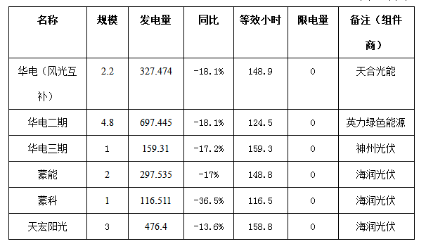 二連浩特市4月份風電、光伏發電監測信息