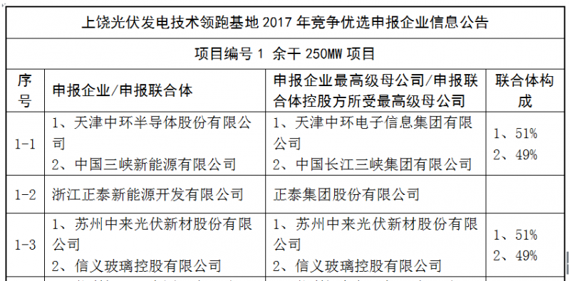 上饒、銅川、長治技術領跑者申報企業名單出爐