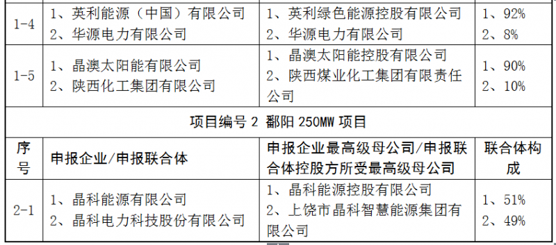 上饒、銅川、長治技術領跑者申報企業名單出爐