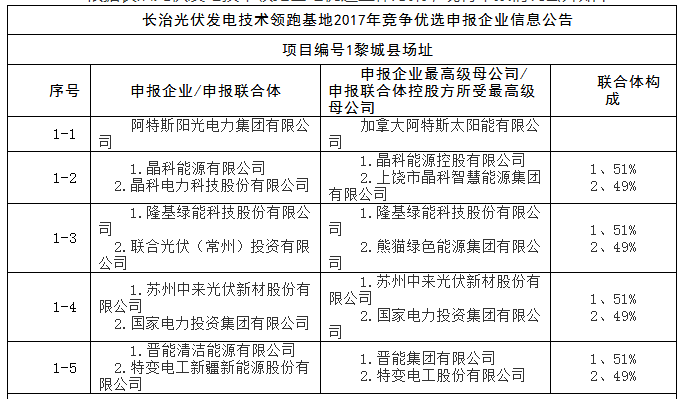上饒、銅川、長治技術領跑者申報企業名單出爐